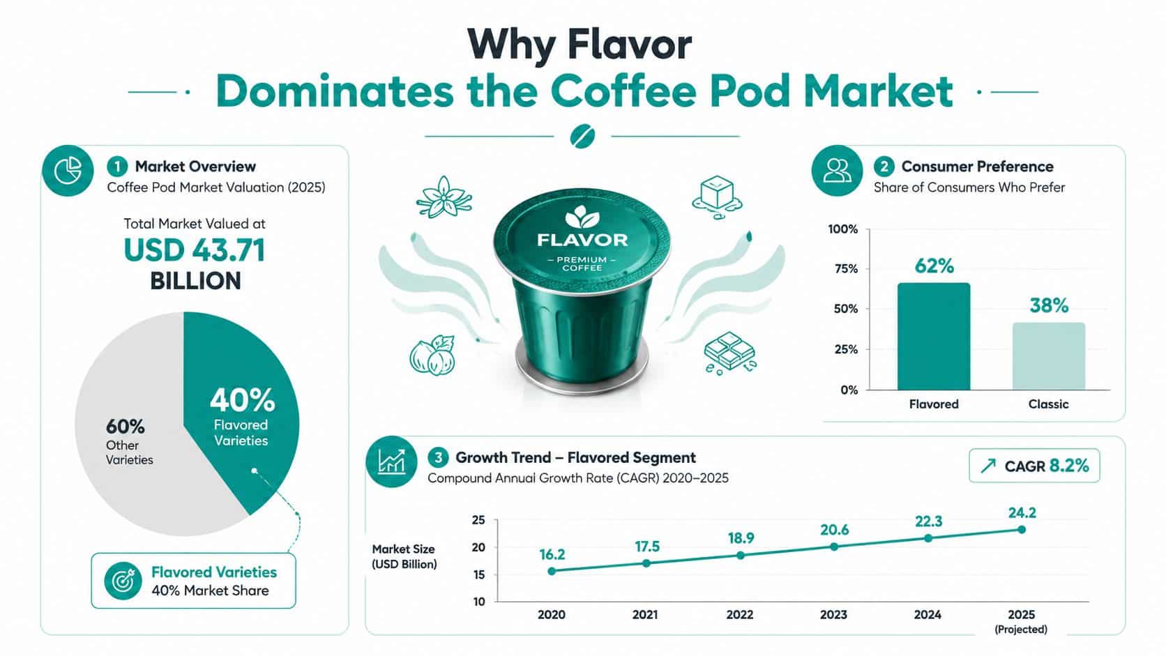 An infographic showing the 40 percent market share and growth trends of flavored coffee pods.