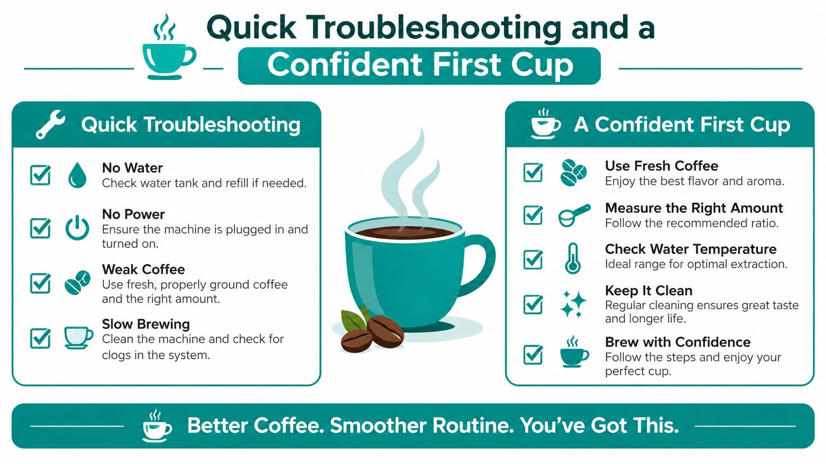 An infographic titled Quick Troubleshooting and a Confident First Cup, featuring coffee preparation tips and maintenance advice.