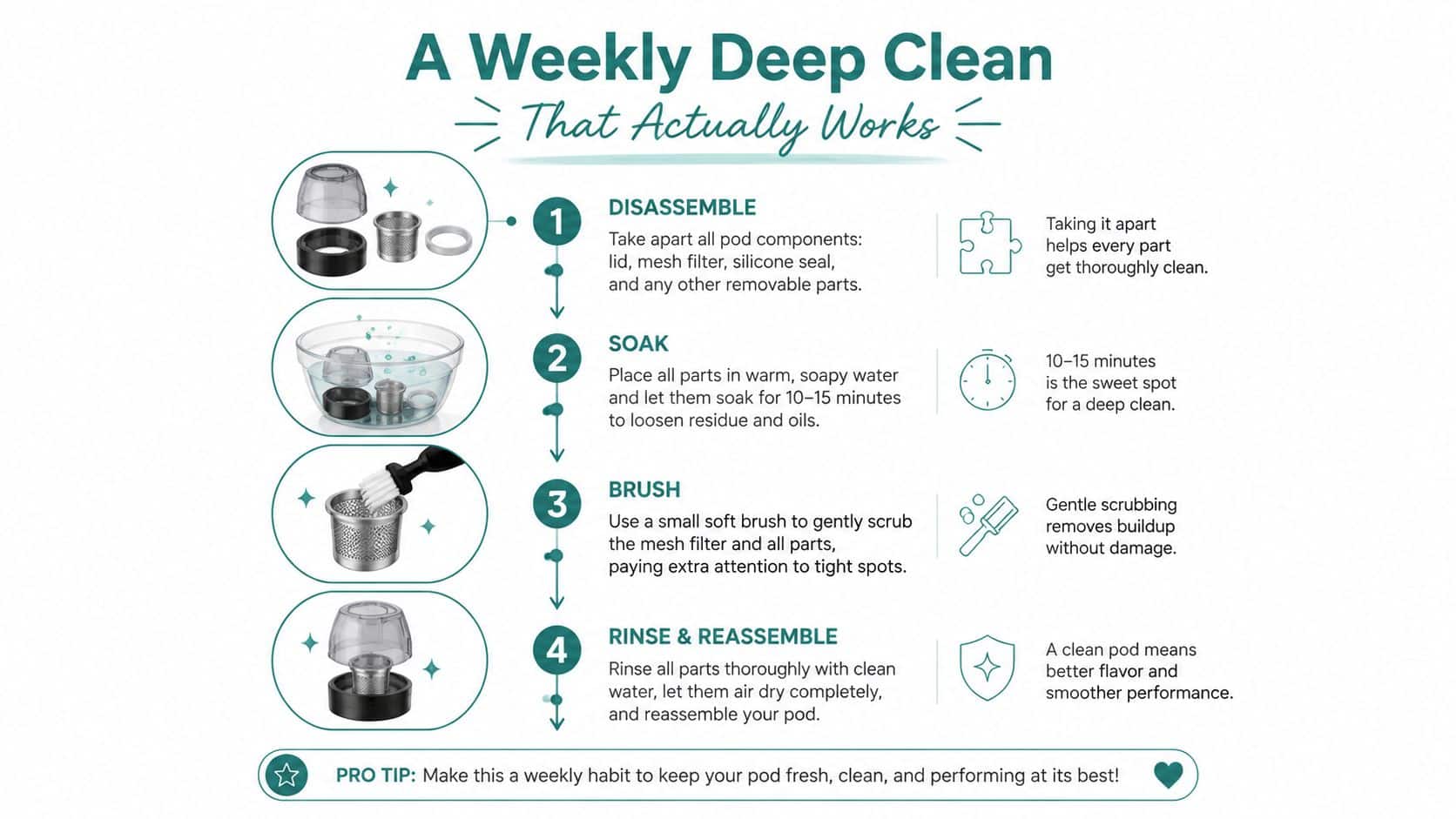 A step-by-step instructional infographic showing how to deep clean reusable coffee pods for better performance.