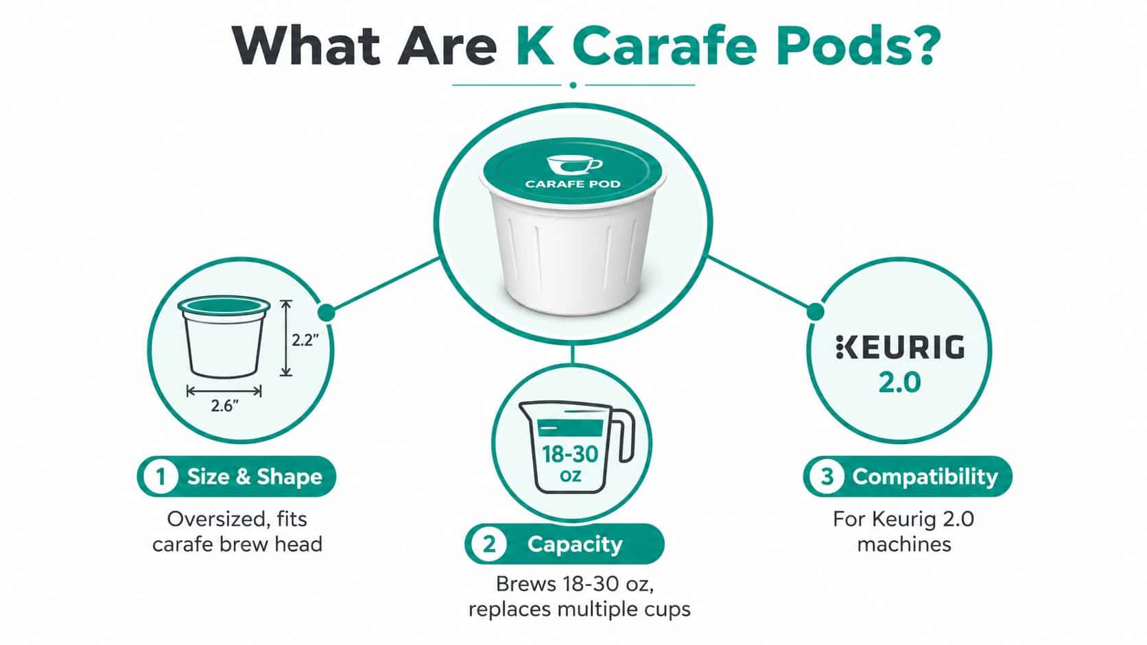 An infographic explaining K Carafe Pods features including size, capacity, and compatibility with Keurig 2.0 machines.