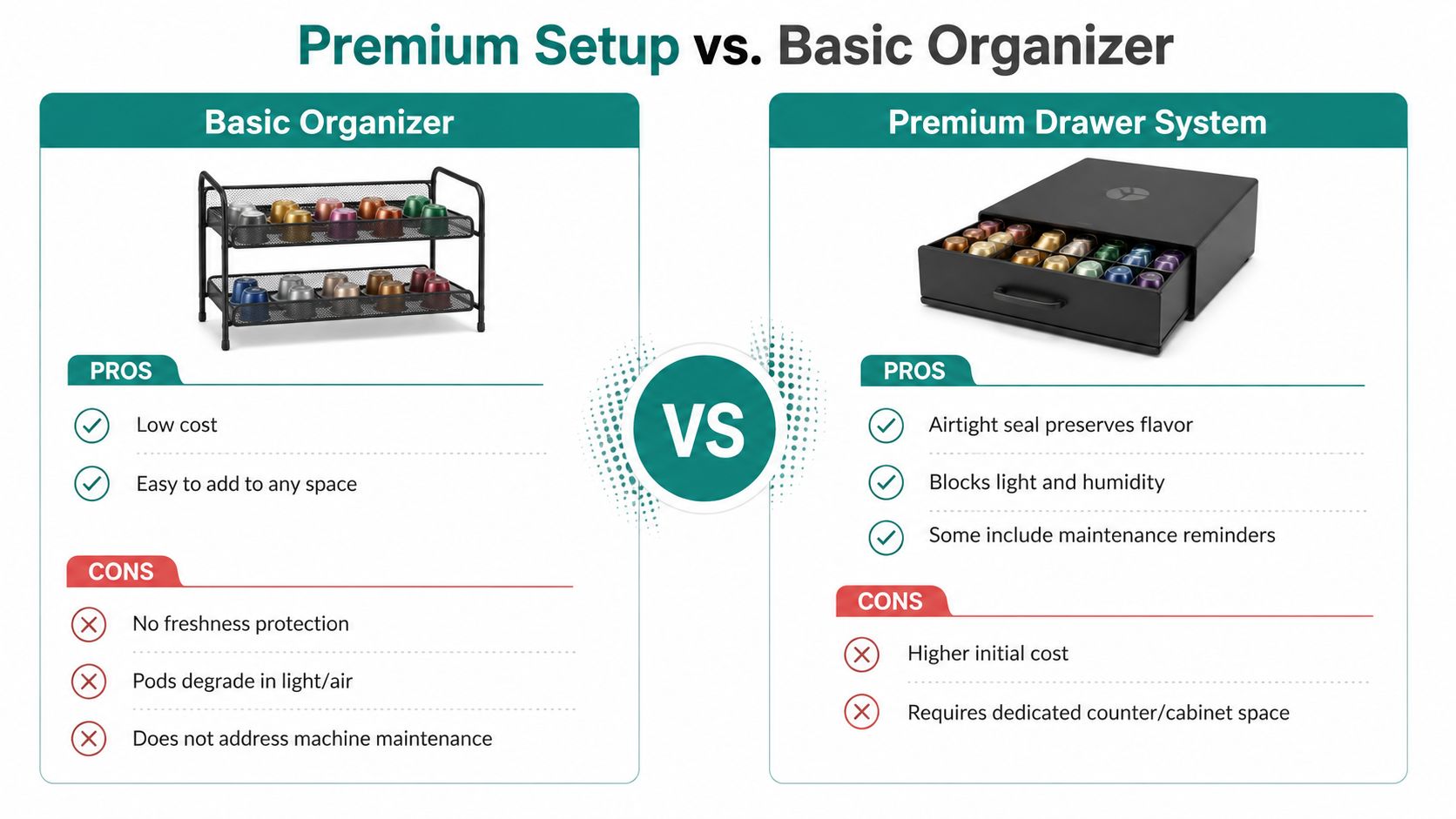 A comparison chart showing the pros and cons of a basic coffee pod organizer versus a premium drawer system.