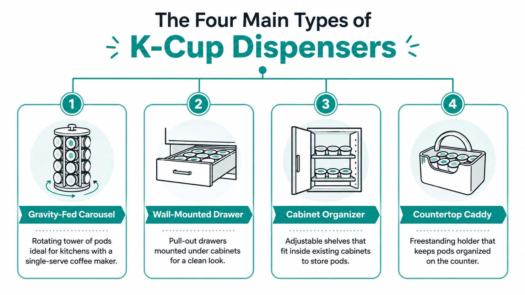 An infographic illustrating four main types of K-cup coffee pod dispensers: carousel, drawer, cabinet, and caddy.