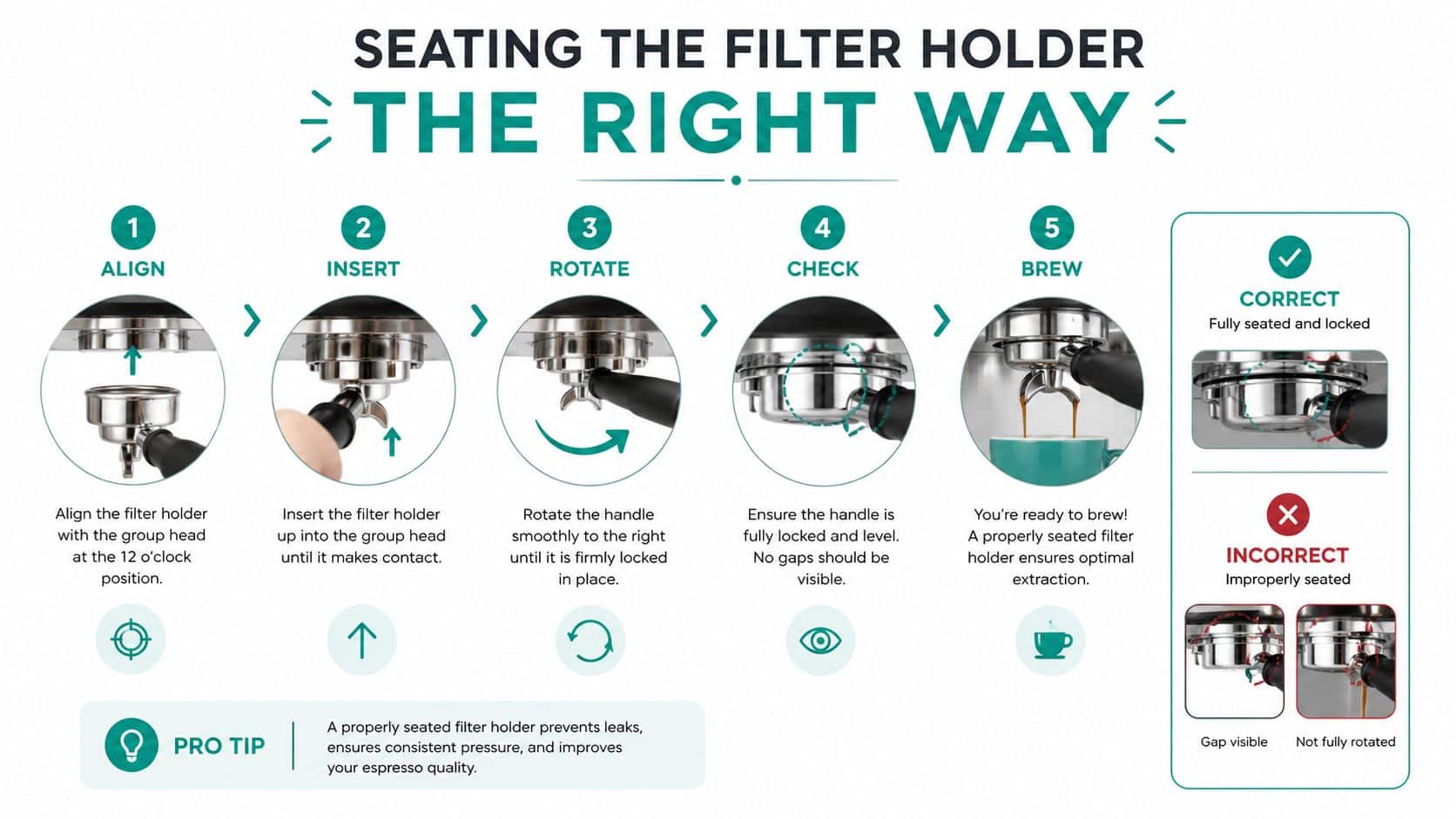 An instructional infographic detailing the five steps to properly insert and lock an espresso machine filter holder.