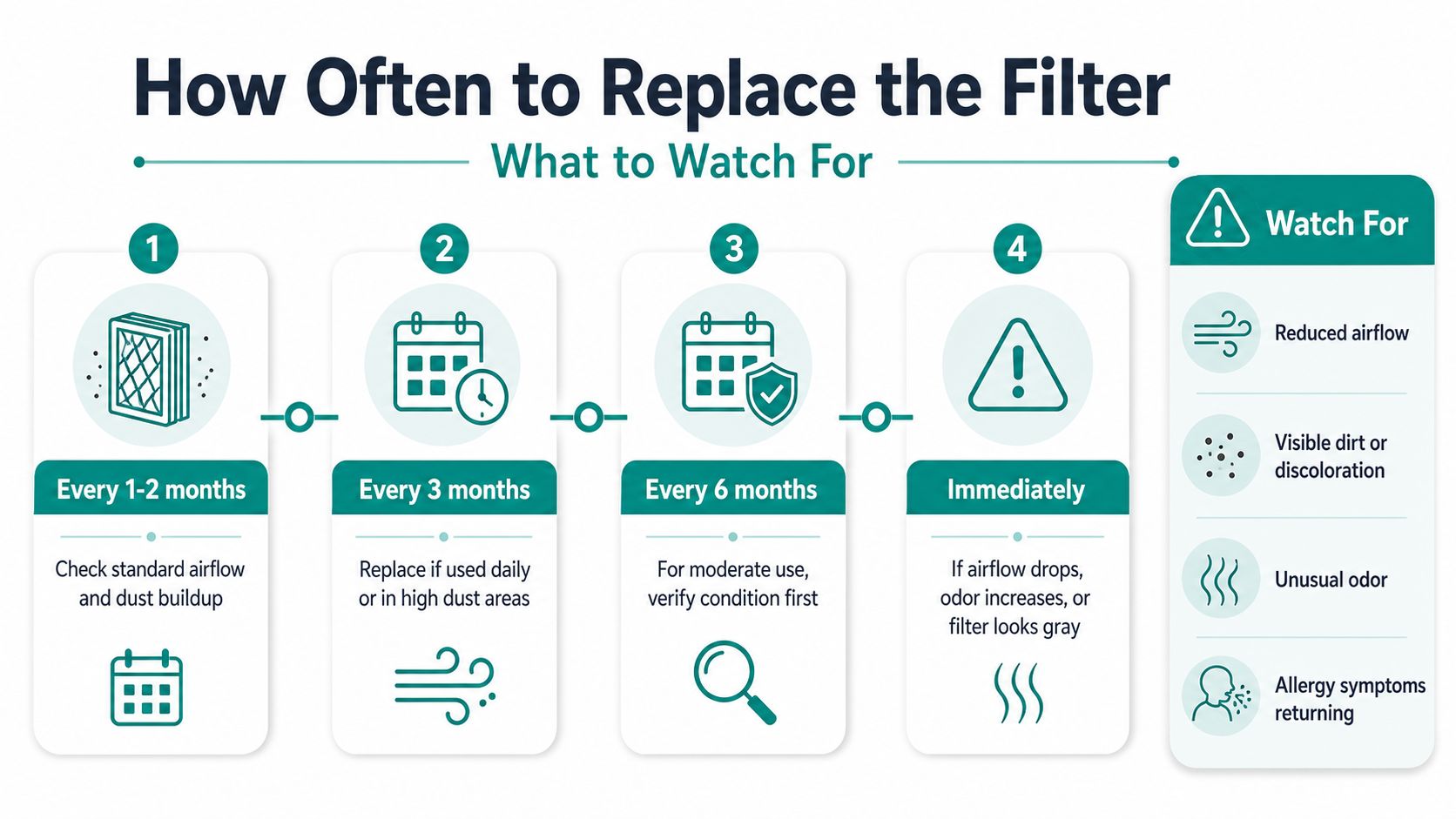 A helpful infographic outlining the recommended replacement schedule for air filters and signs that replacement is needed.