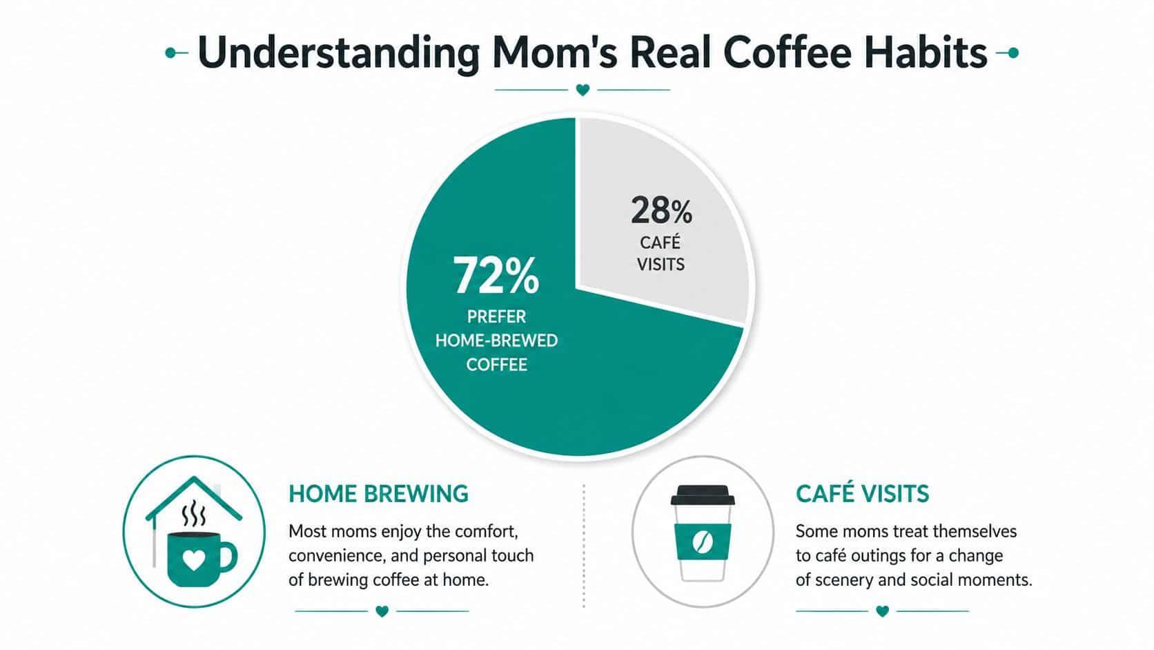 A pie chart displaying that 72 percent of moms prefer home-brewed coffee while 28 percent enjoy cafe visits.