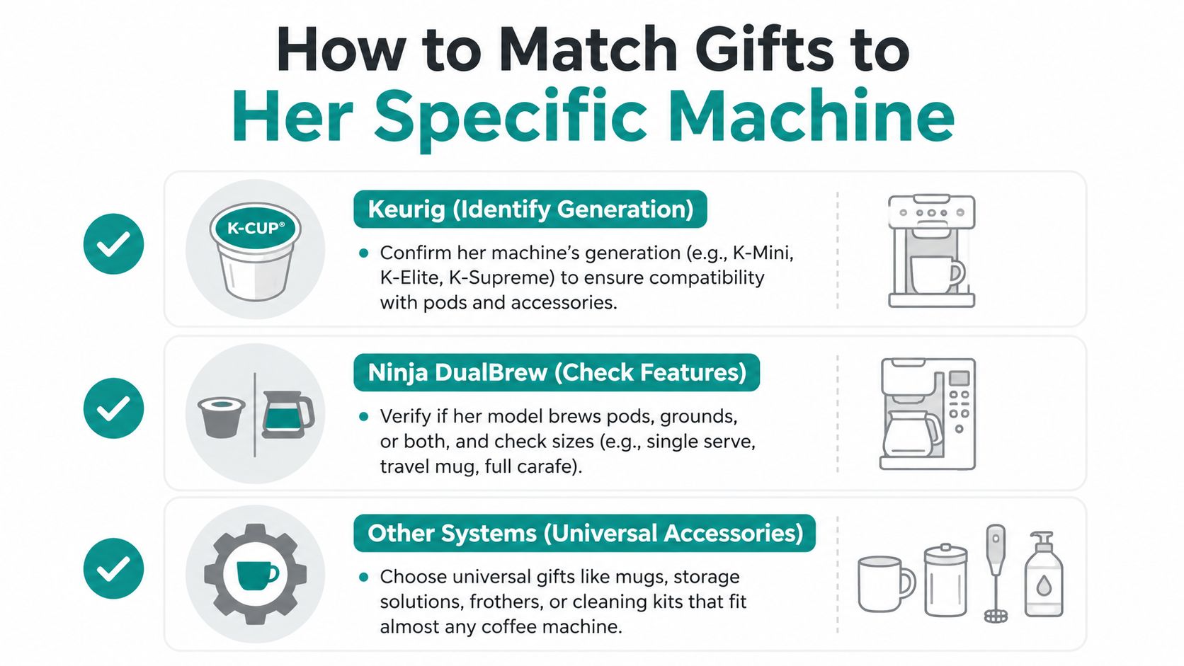 An infographic showing how to select appropriate coffee-related gifts based on her specific coffee machine model.