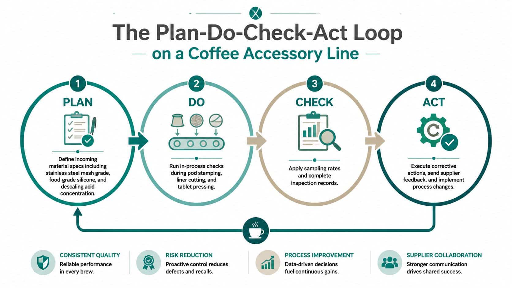 A diagram illustrating the Plan-Do-Check-Act quality assurance loop for a coffee accessory manufacturing production line.