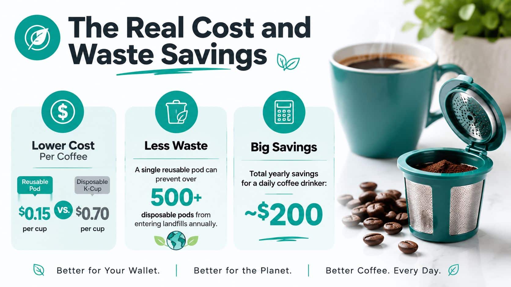 An infographic comparing the cost and environmental benefits of using reusable coffee pods versus disposable pods.