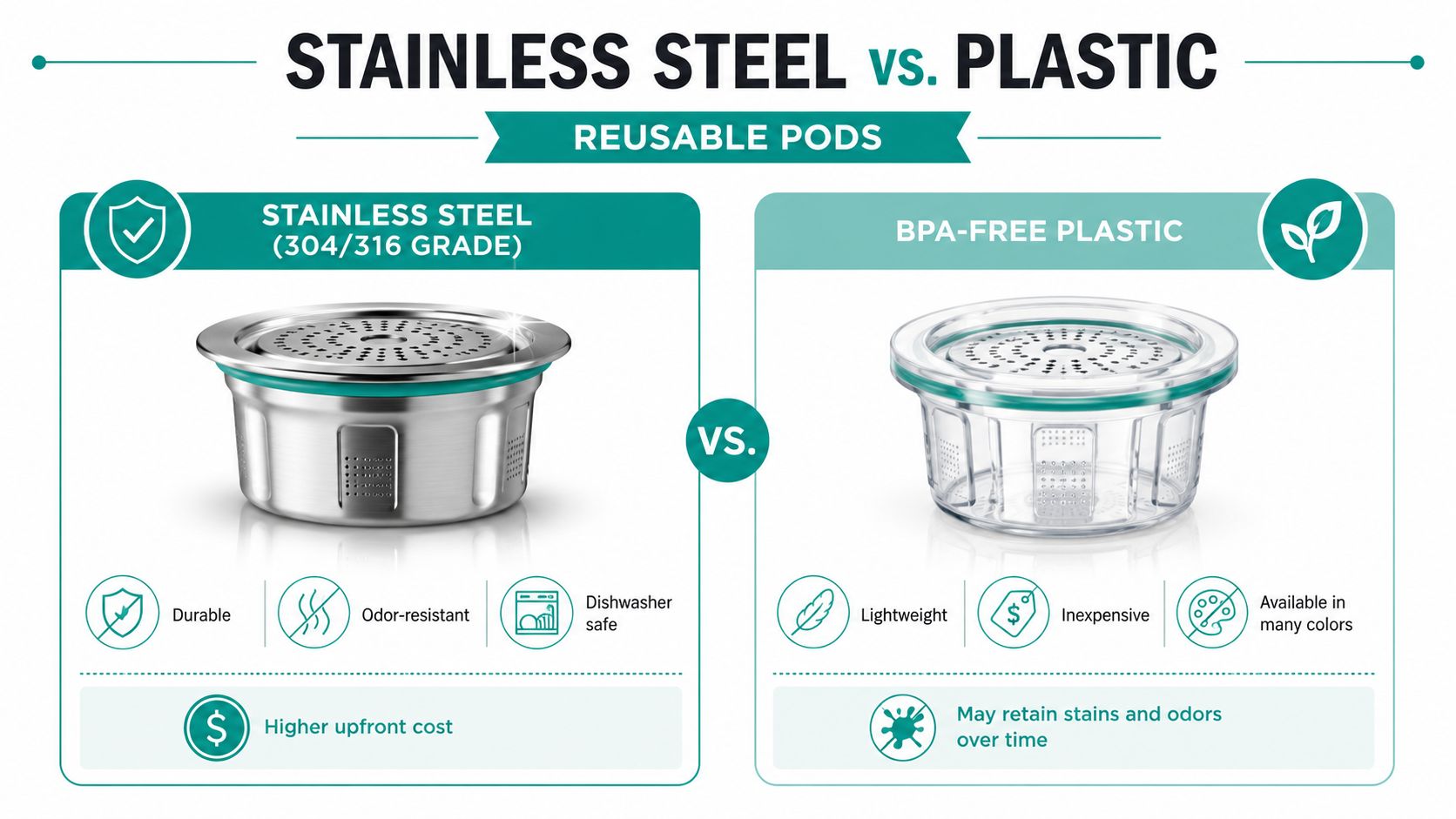 A comparison infographic between stainless steel and BPA-free plastic reusable coffee pods, highlighting their pros and cons.