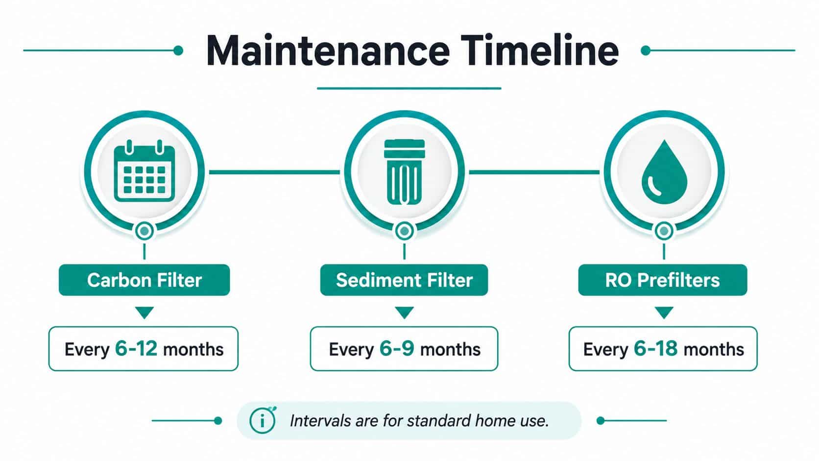 A maintenance timeline infographic showing recommended replacement intervals for carbon filters, sediment filters, and RO prefilters.