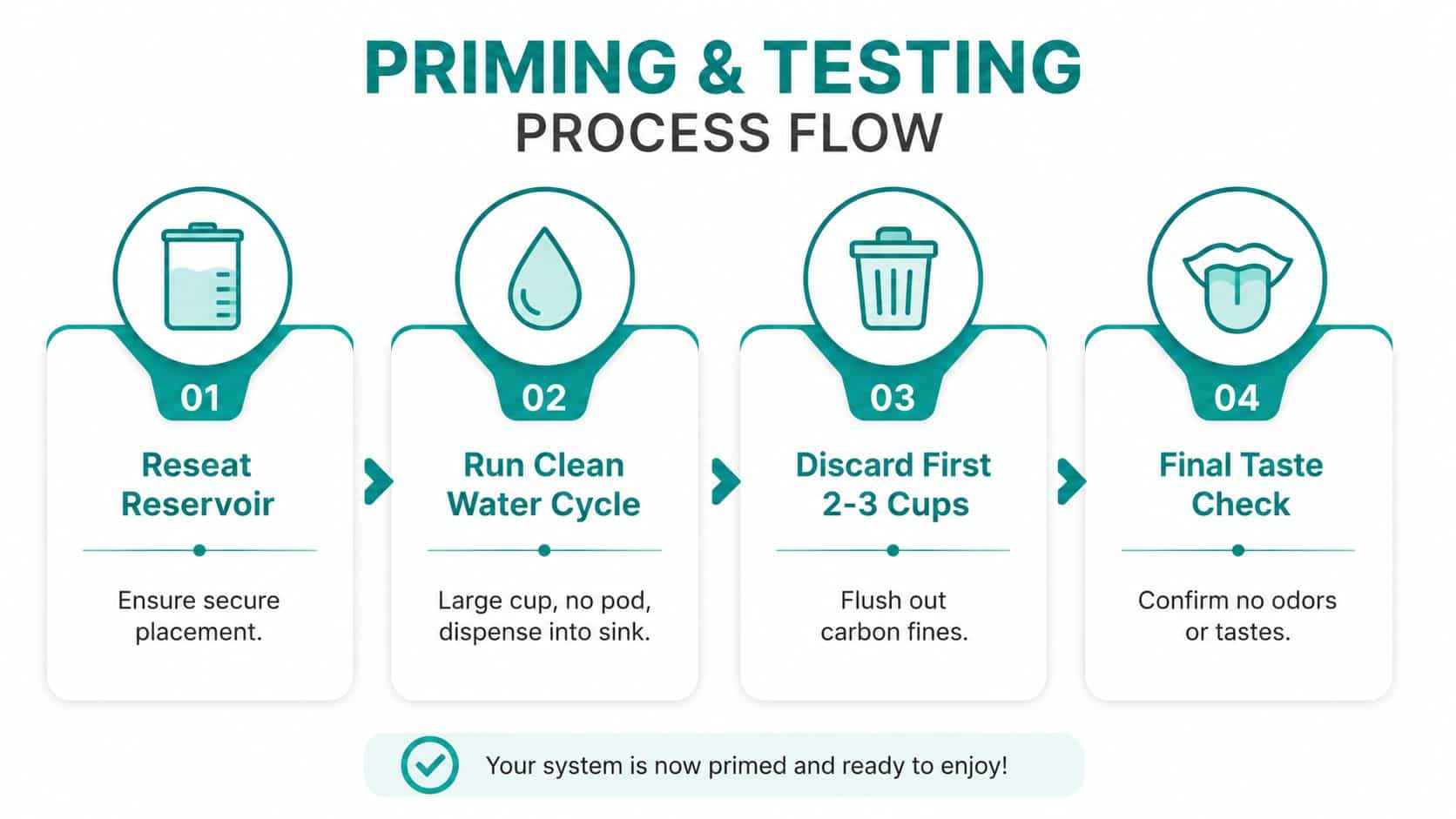 A process flow infographic illustrating four steps for priming and testing a new water filter system.