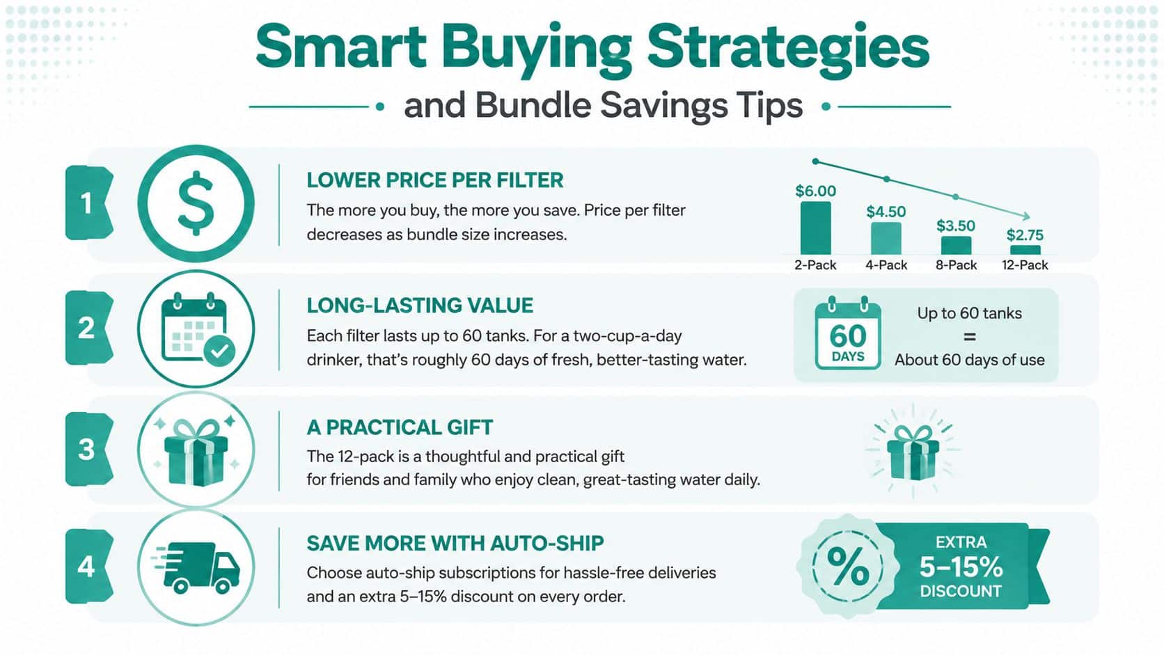 An infographic illustrating four smart buying strategies and savings tips for purchasing water filter bundles.