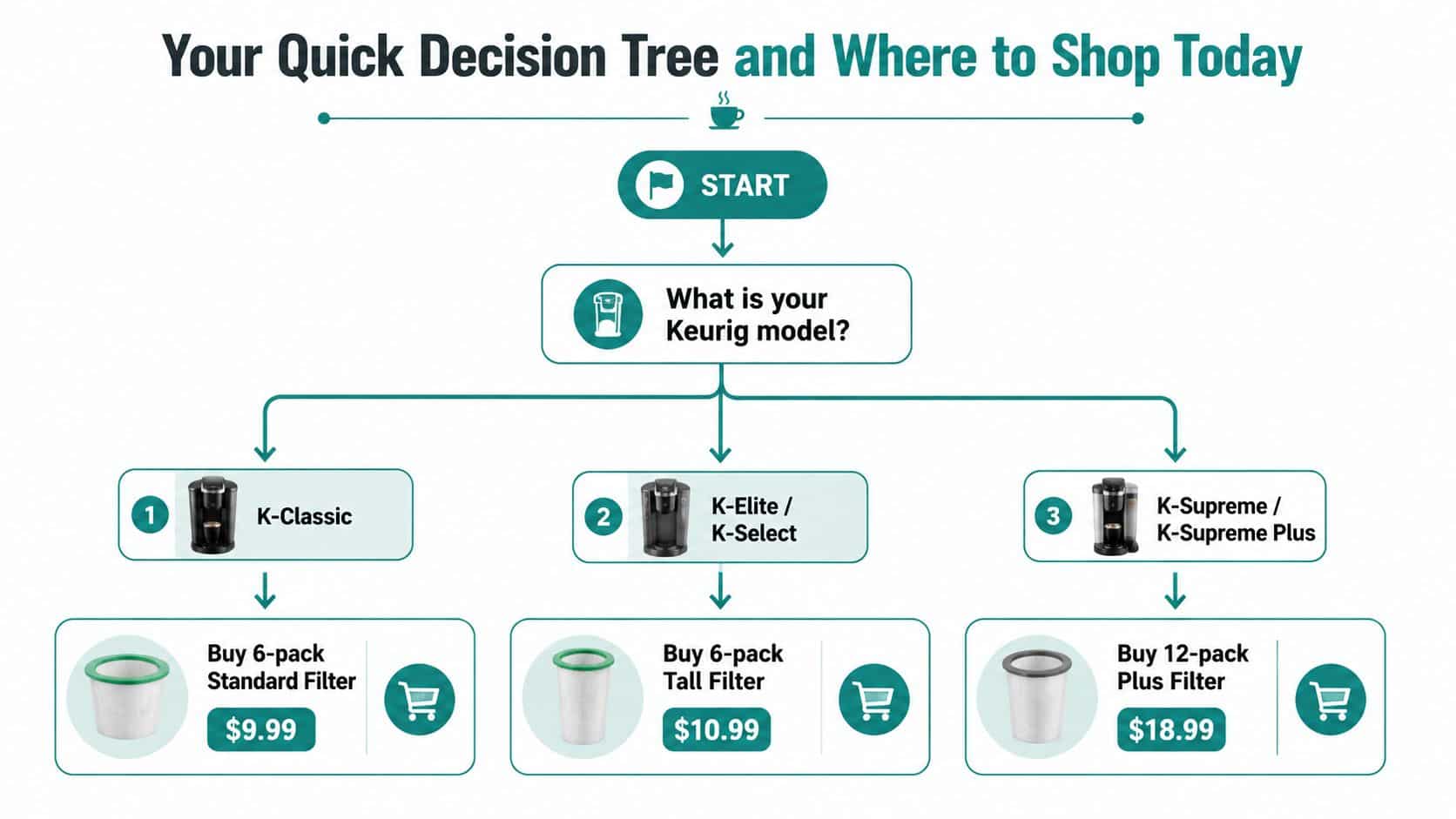 A decision tree diagram helping Keurig users identify their model and purchase the correct water filters.