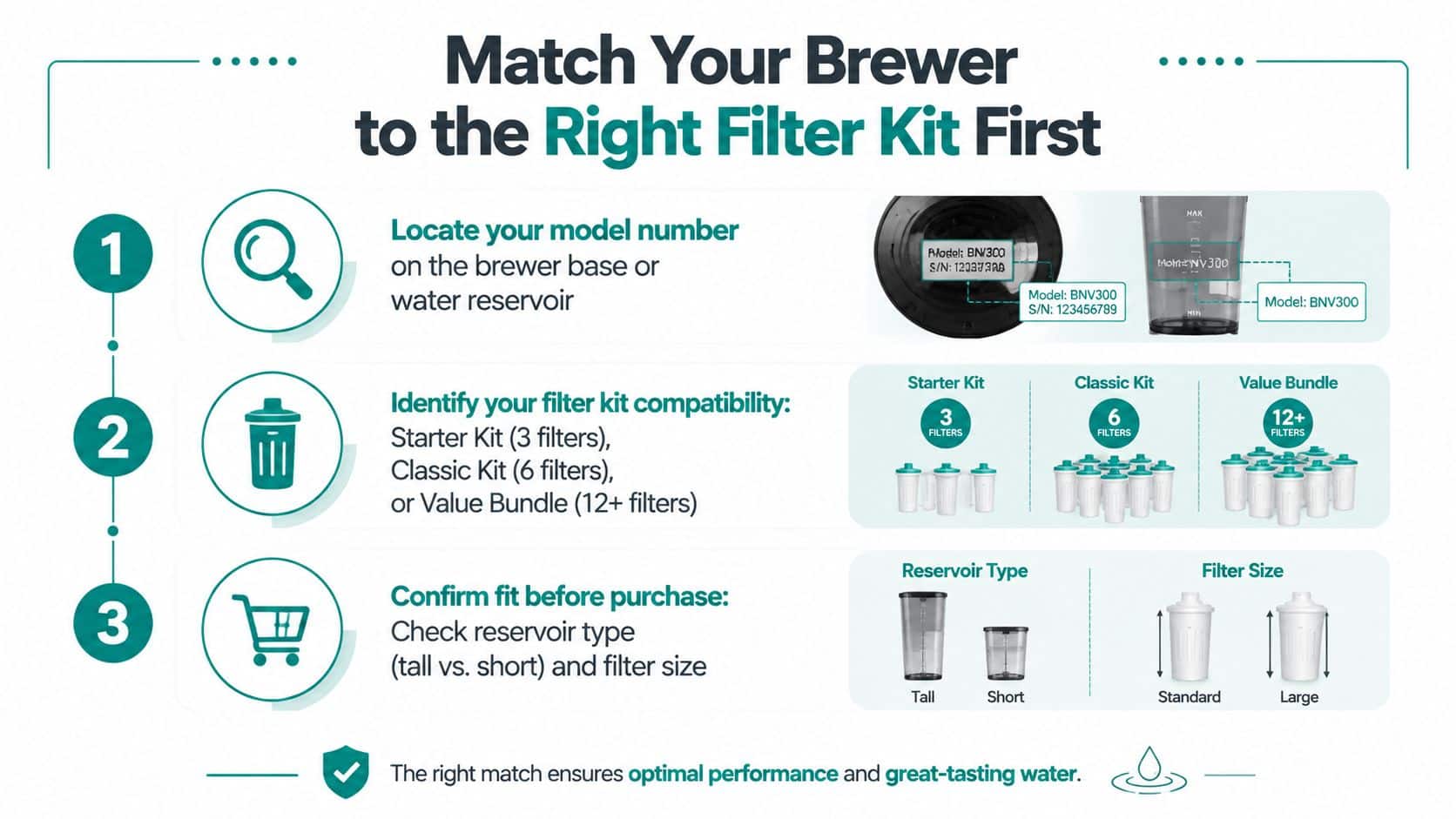 An infographic guide illustrating how to identify the correct water filter kit for your coffee brewer.