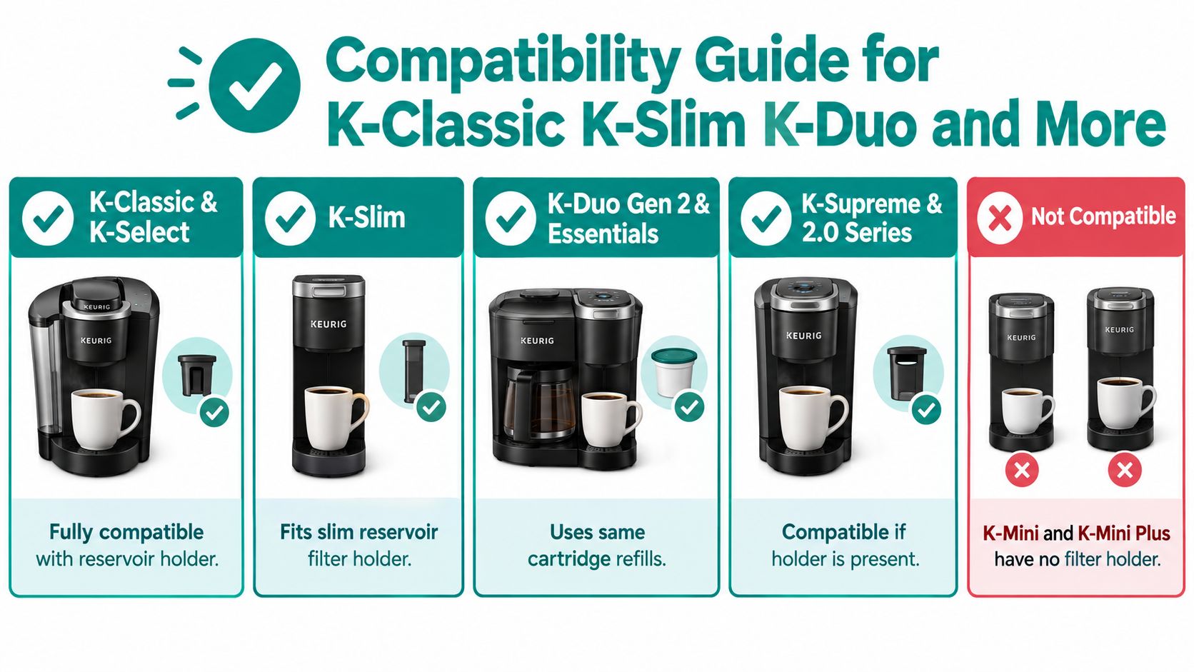 A compatibility guide chart showing which Keurig coffee makers work with specific water filter cartridges.