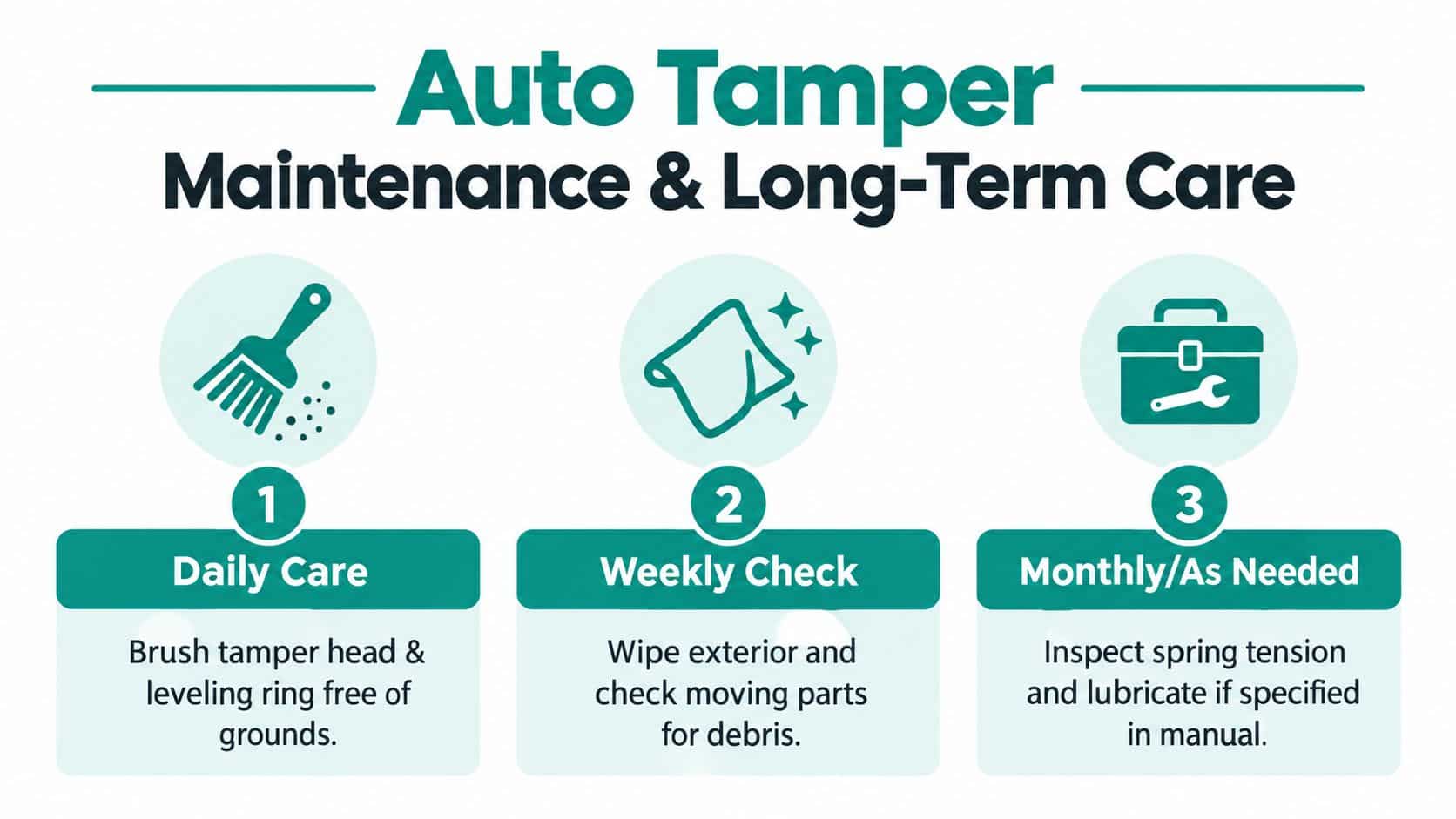 An infographic showing maintenance steps for an auto espresso tamper with daily, weekly, and monthly cleaning instructions.