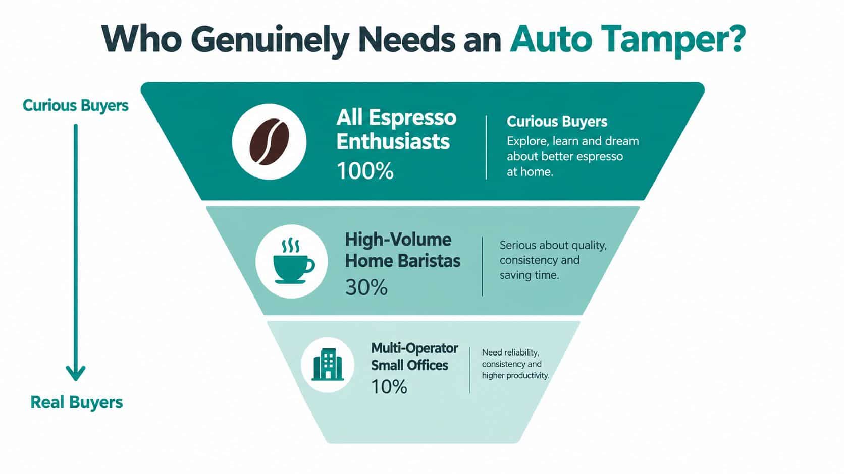 A funnel diagram illustrating the target audience for auto espresso tampers, ranging from enthusiasts to small offices.