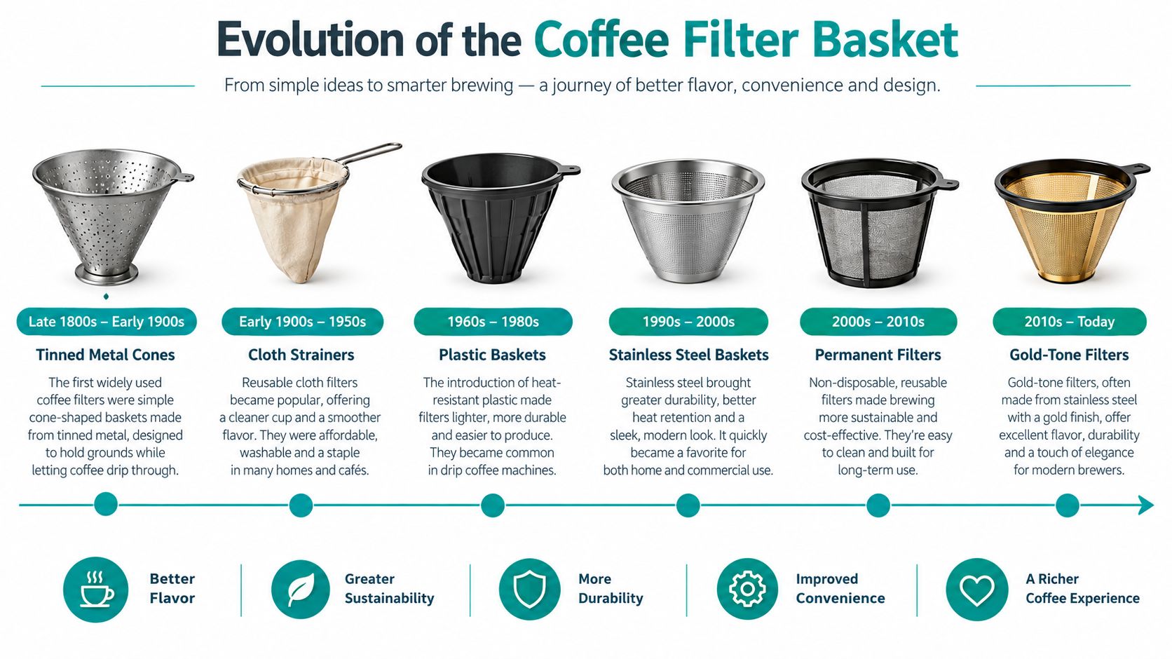 An infographic detailing the evolution of coffee filter baskets from the late 1800s to present day.