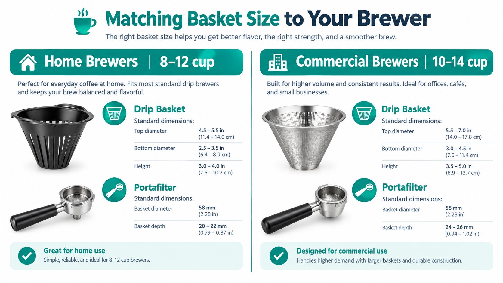 A comparison chart showing dimensions for coffee drip baskets and portafilters for home and commercial brewers.