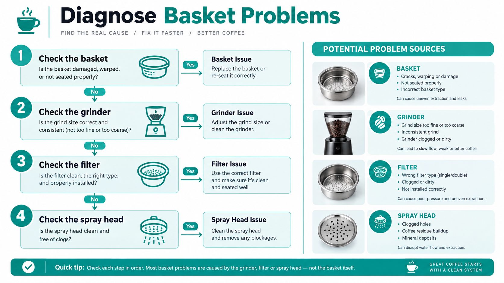 An infographic flowchart titled Diagnose Basket Problems for troubleshooting common issues with espresso machine coffee baskets.