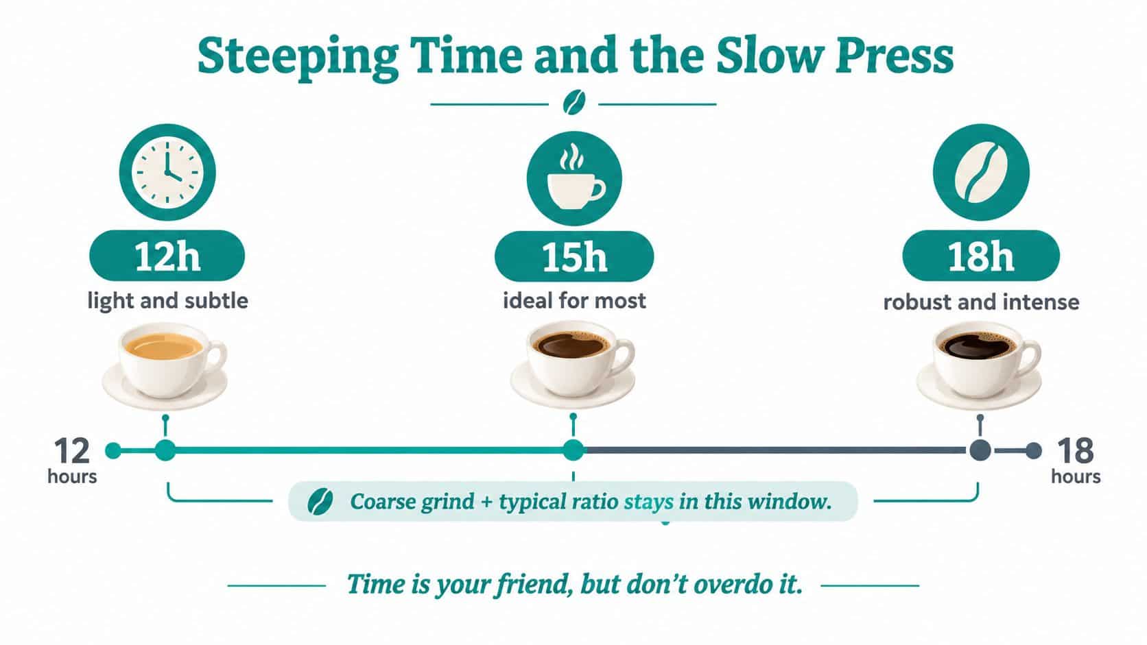 An infographic showing the optimal steeping time for cold brew coffee, ranging from 12 to 18 hours.