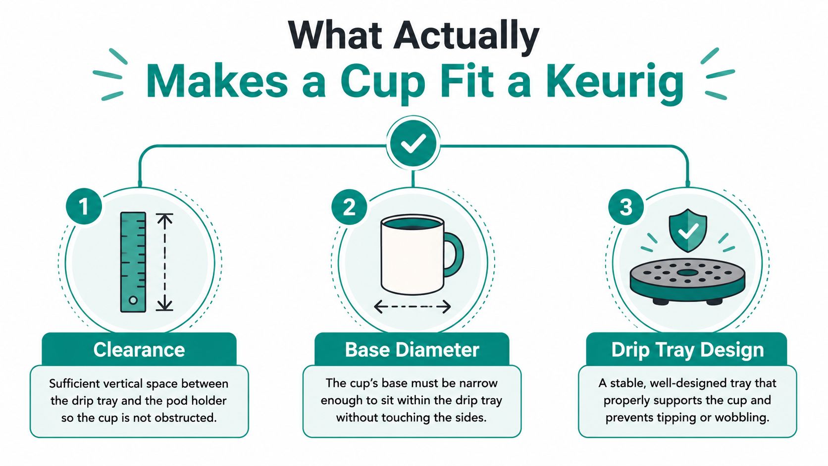 An infographic showing the three essential factors for choosing a coffee cup that fits a Keurig machine.