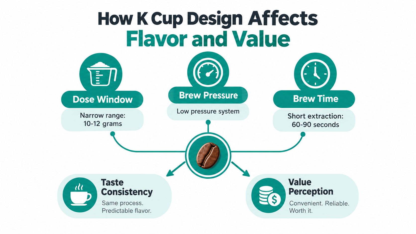An infographic showing how K Cup coffee pod design impacts flavor consistency, brew time, and overall value perception.