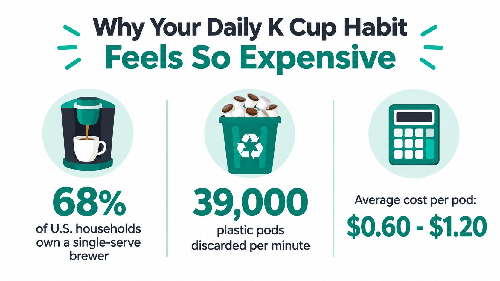 An infographic titled Why Your Daily K Cup Habit Feels So Expensive showing statistics about coffee pods.