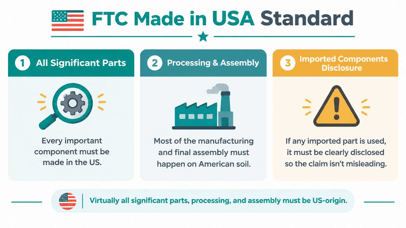 A graphic explaining the FTC Made in USA standard requirements regarding components, manufacturing, and disclosure.