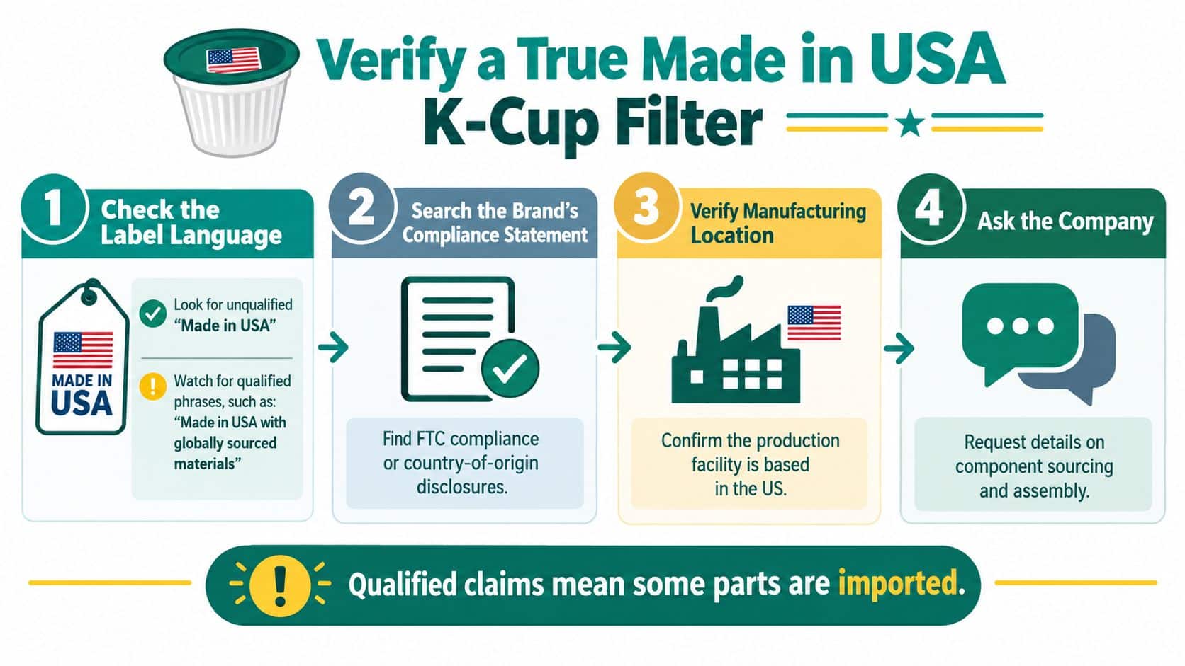 An infographic showing four steps to verify that a K-cup filter is truly made in the USA.