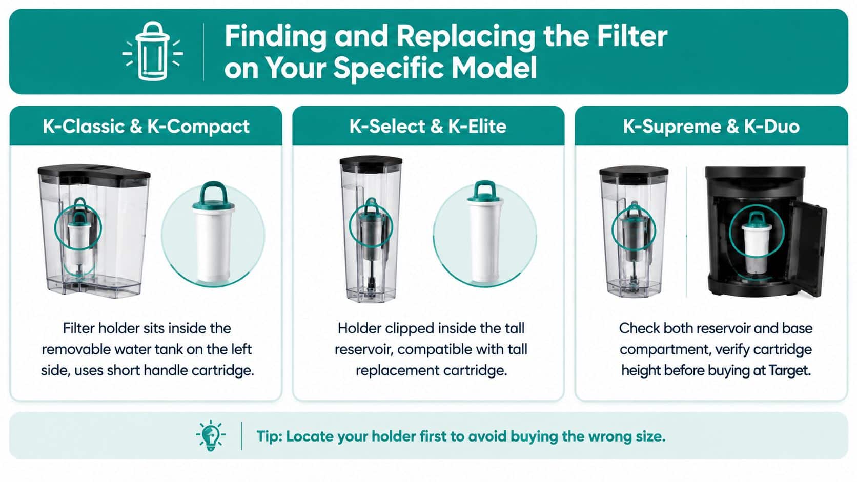 A guide explaining how to identify and replace water filter cartridges for different Keurig coffee maker models.
