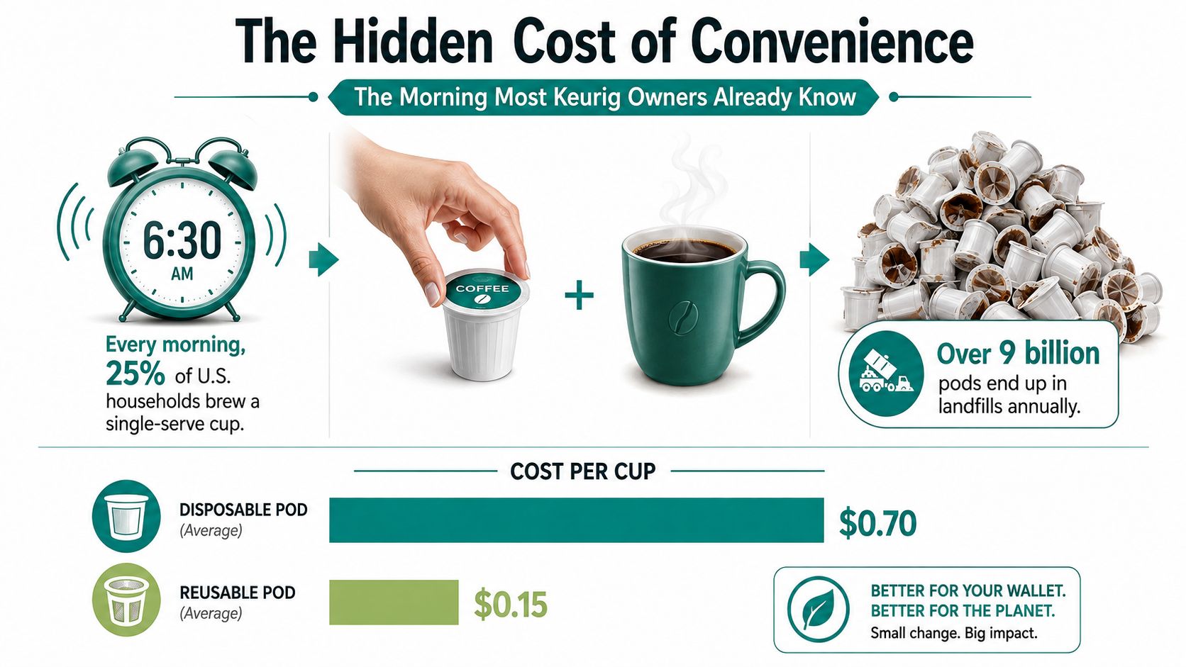 An infographic comparing the environmental and financial costs of disposable versus reusable Keurig coffee pods.