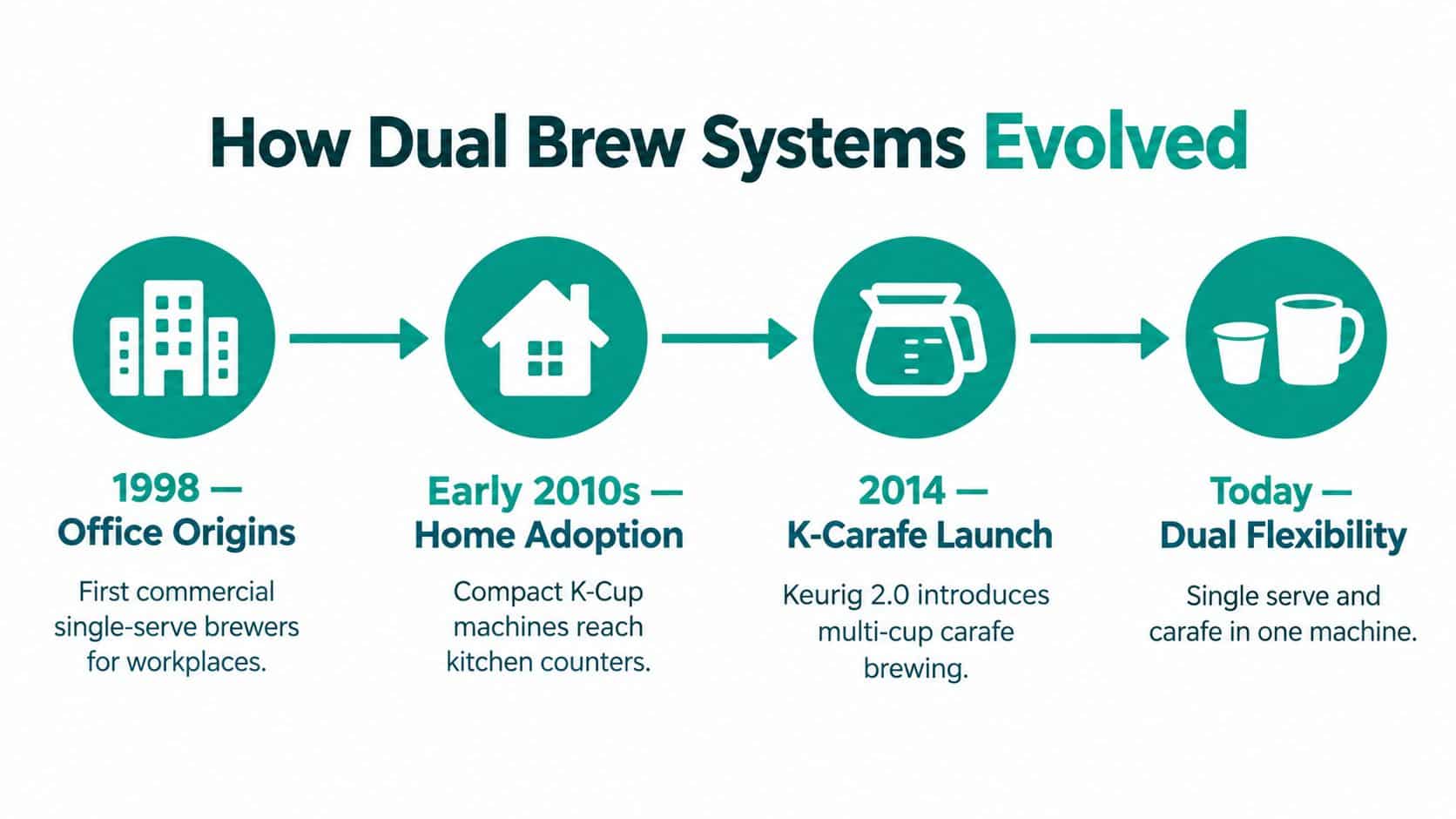 A timeline graphic showing the evolution of dual brew systems from office coffee machines to modern home brewers.