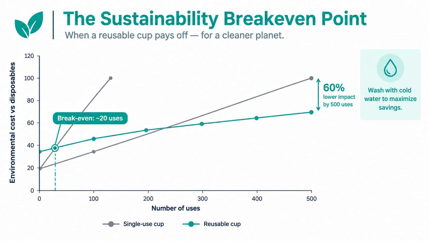A line chart comparing the environmental impact of single-use versus reusable cups, showing a sustainability break-even point.