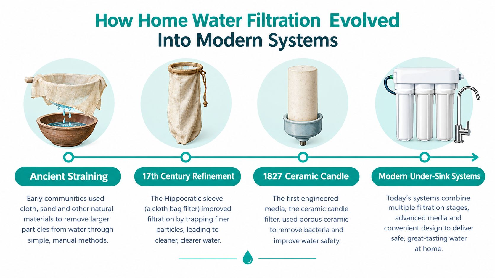 A timeline graphic showing the evolution of home water filtration from ancient straining methods to modern systems.