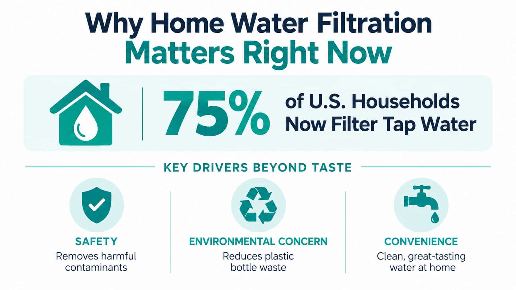 An infographic highlighting that 75% of U.S. households filter tap water for safety, environmental, and convenience reasons.