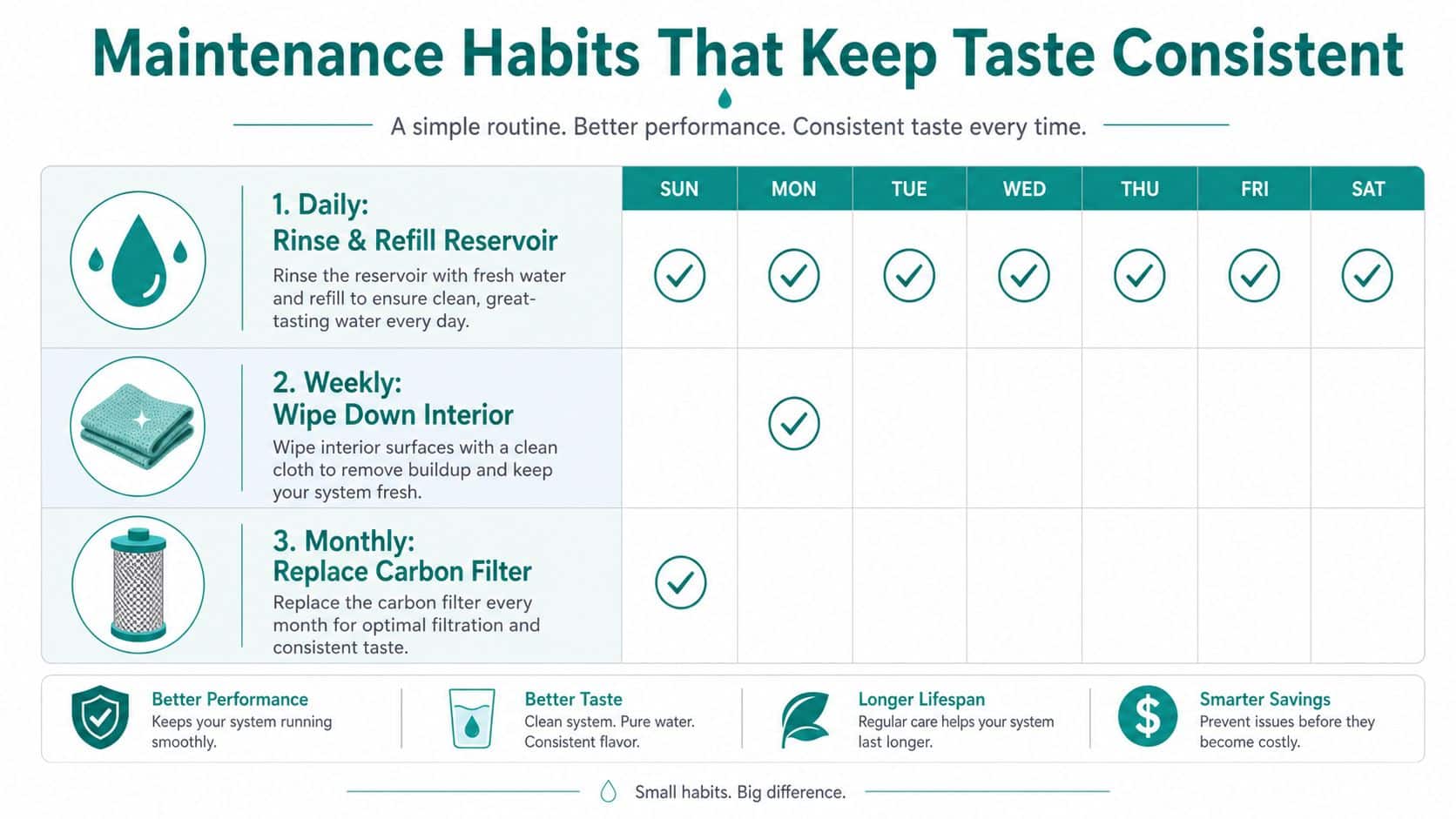 An infographic detailing a maintenance schedule for a water filter system to ensure consistent and clean taste.