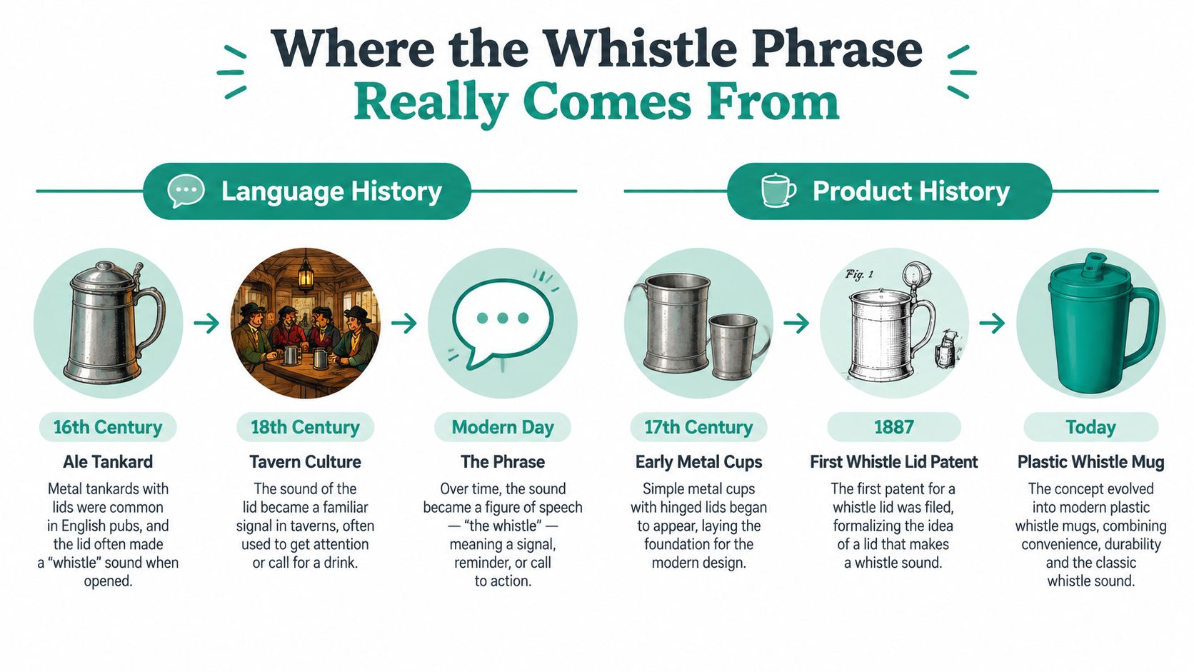 An infographic showing the evolution of the phrase wet your whistle from 16th century ale tankards to modern mugs.