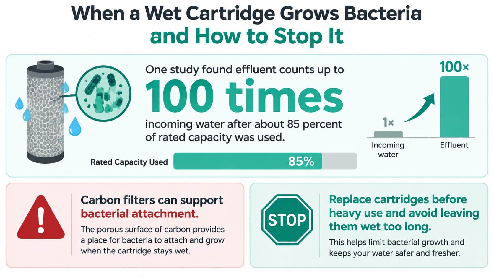 An infographic explaining how wet water filter cartridges can harbor and grow bacteria, increasing effluent contamination levels.