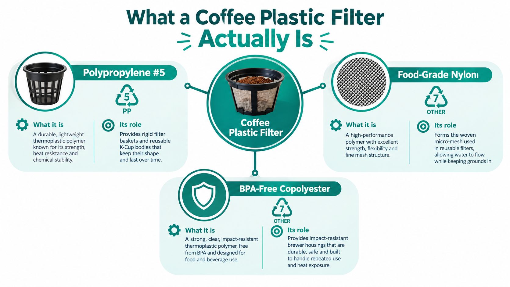 An infographic explaining the materials used in coffee plastic filters including polypropylene, nylon, and BPA-free copolyester.