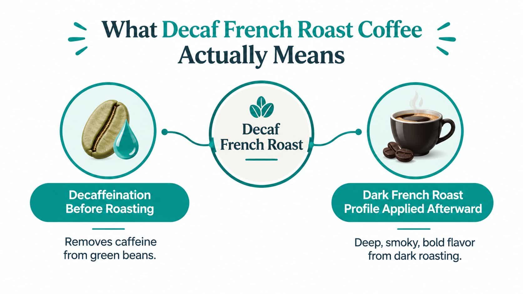 An infographic explaining that Decaf French Roast coffee is decaffeinated before undergoing a dark roast process.