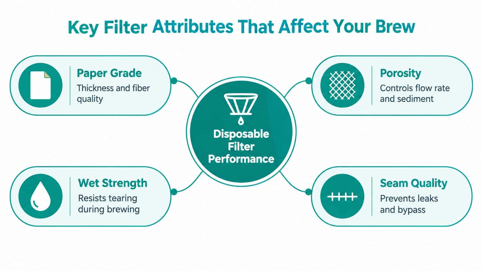 An infographic showing four key attributes affecting disposable coffee filter performance: paper grade, porosity, wet strength, and seam quality.