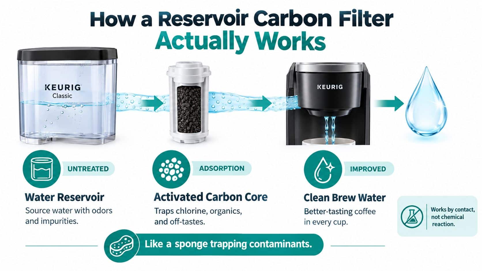An infographic showing the process of a Keurig reservoir carbon filter cleaning water through the adsorption process.