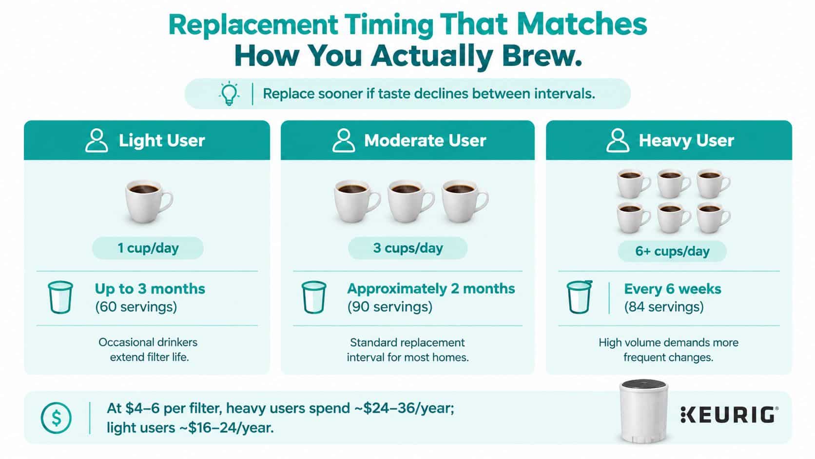 A Keurig replacement guide infographic showing suggested filter change intervals based on daily coffee consumption levels.