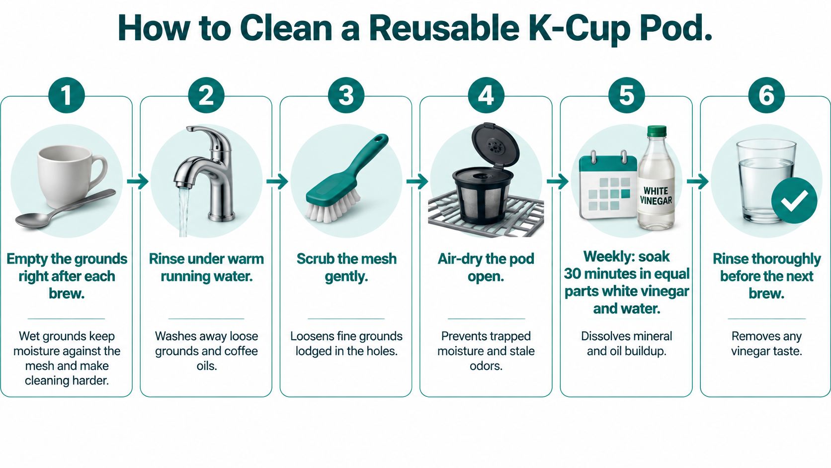 A six-step infographic showing how to clean a reusable K-cup coffee pod with simple household items.