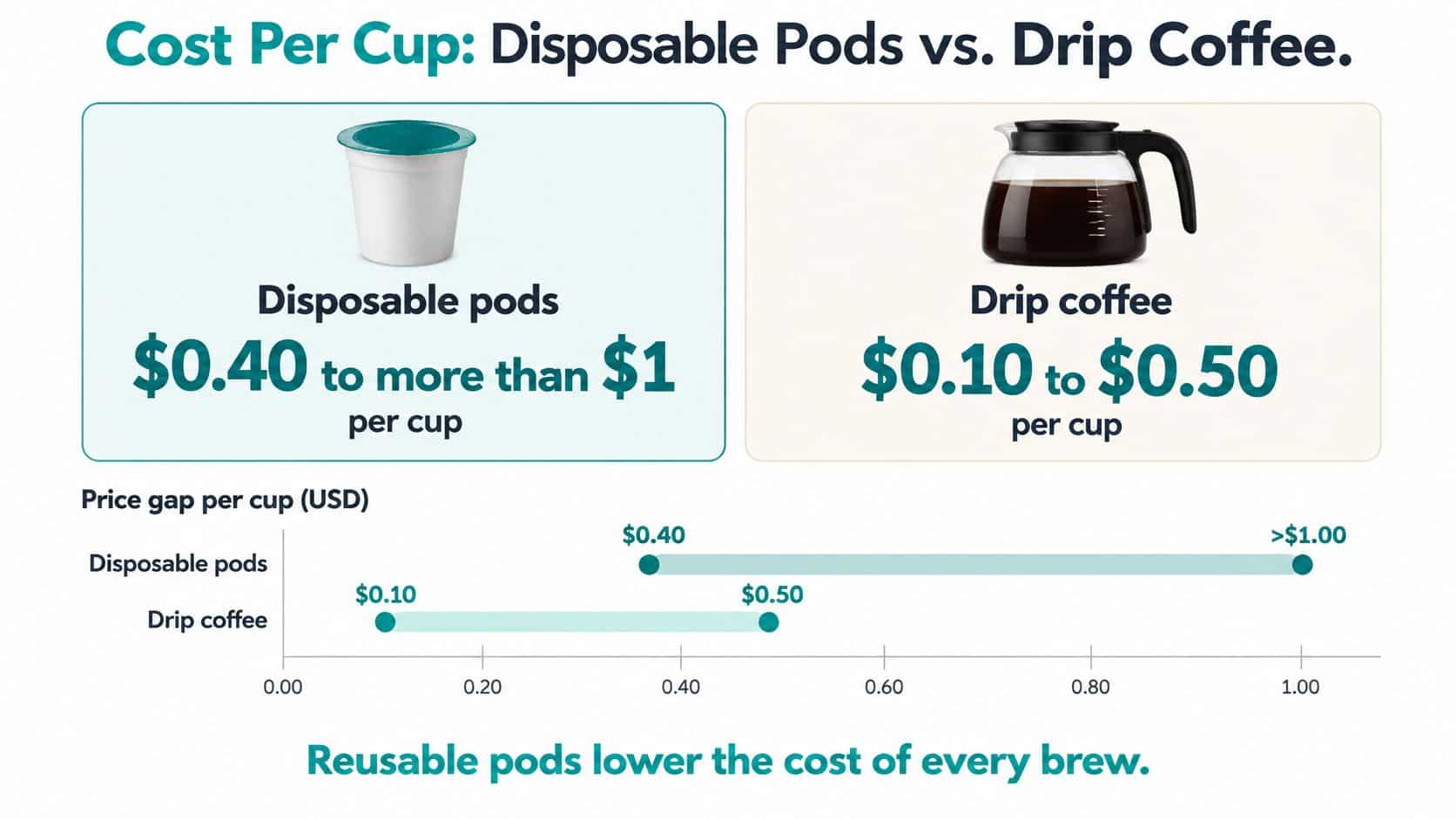 A comparison chart showing the cost per cup of disposable coffee pods versus traditional drip coffee methods.