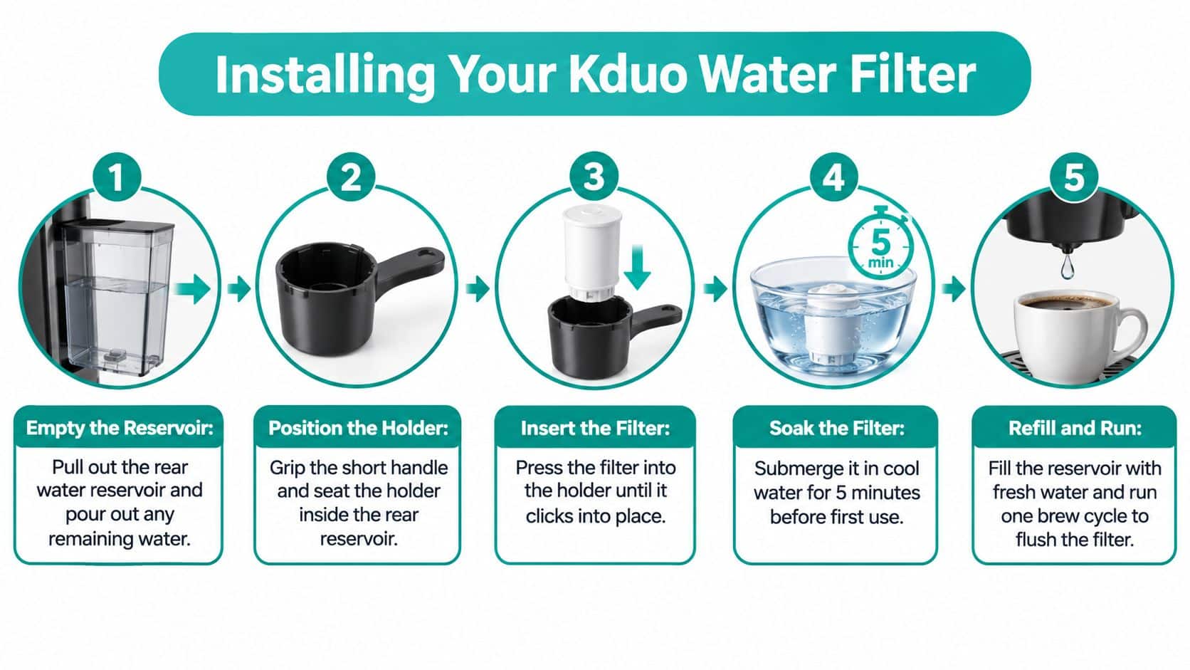 A step-by-step instructional graphic showing how to install a Kduo coffee maker water filter.