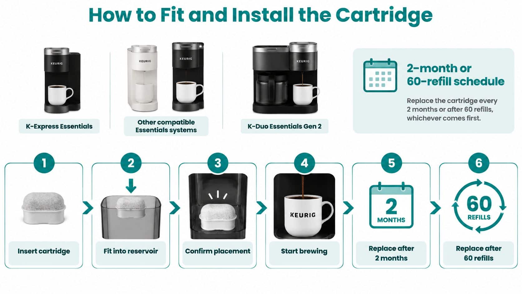 An infographic showing the installation and replacement process for a Keurig Essentials water filter cartridge.