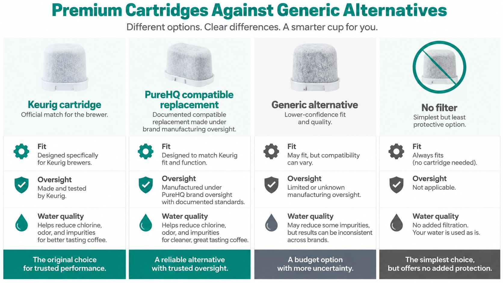 A comparison chart showing benefits of Keurig cartridges, PureHQ compatible replacements, generic alternatives, and no filter options.