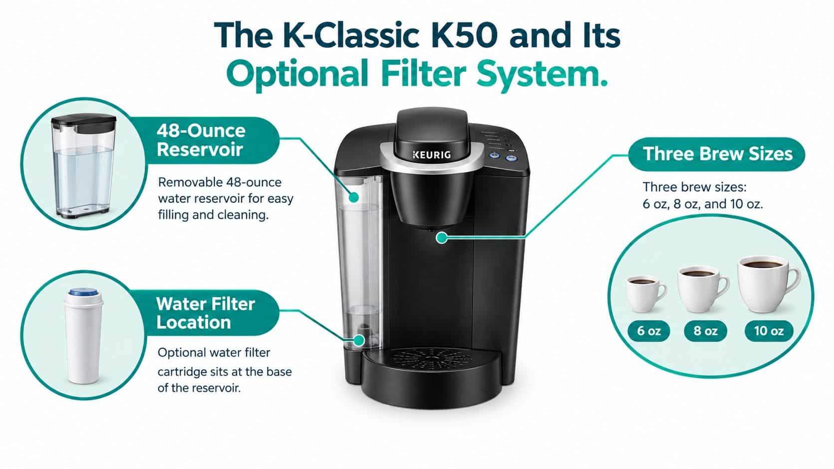 An infographic displaying the Keurig K-Classic K50 coffee maker features, including reservoir, water filter, and brew sizes.